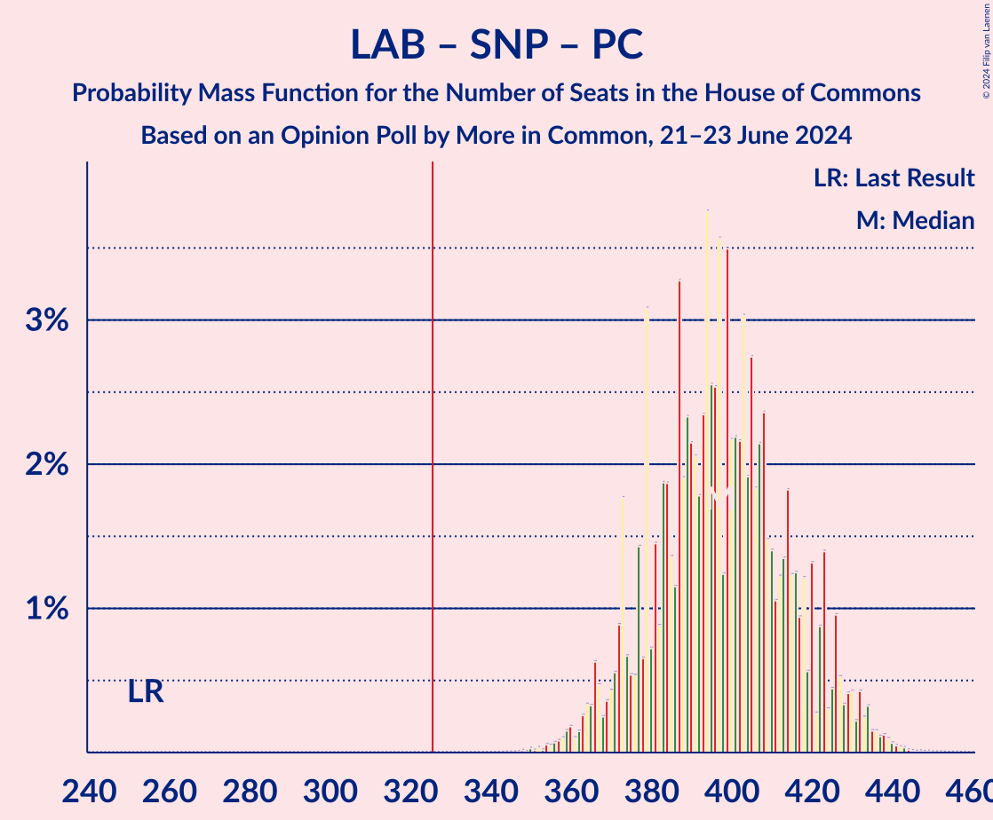 Graph with seats probability mass function not yet produced