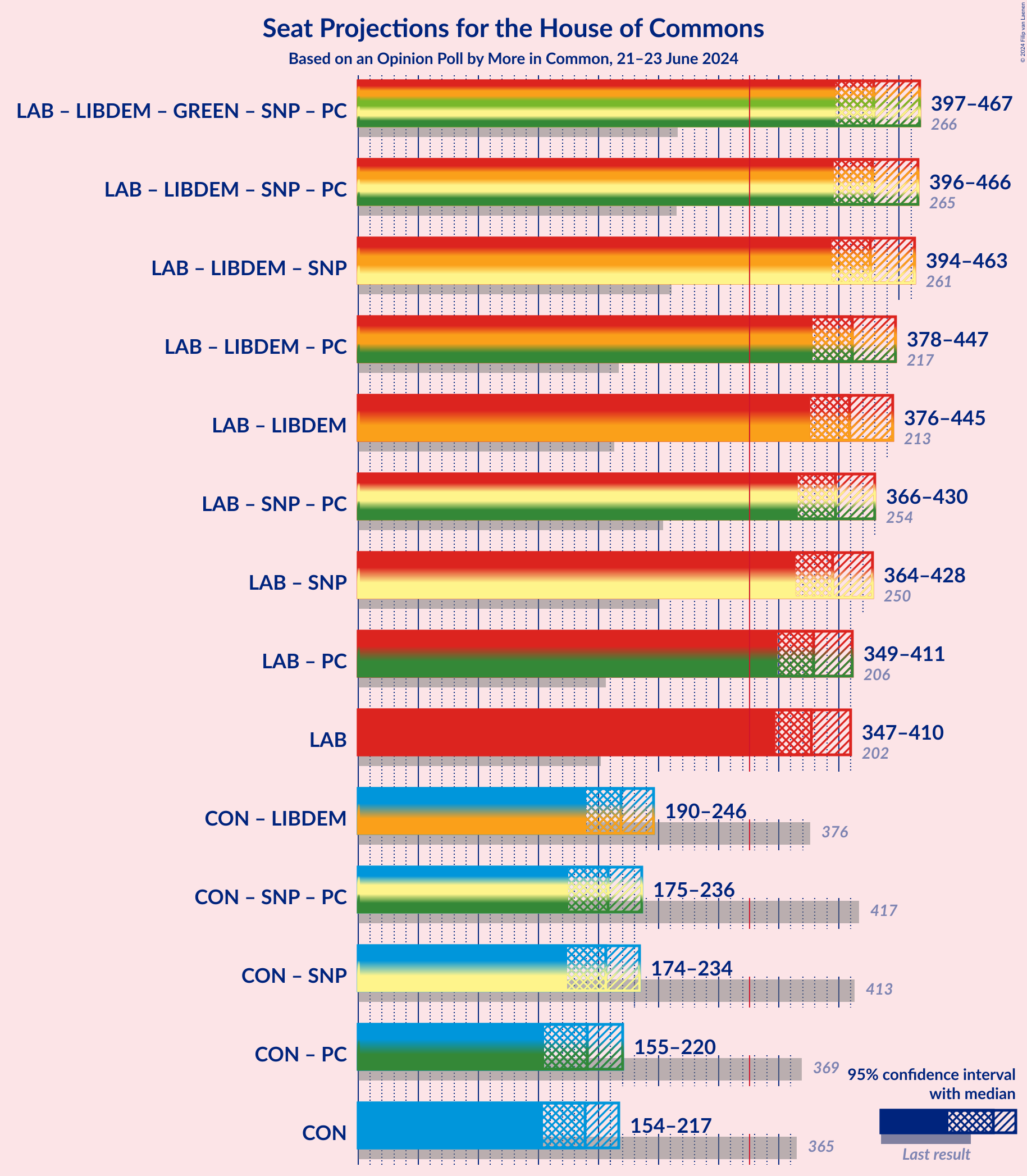 Graph with coalitions seats not yet produced