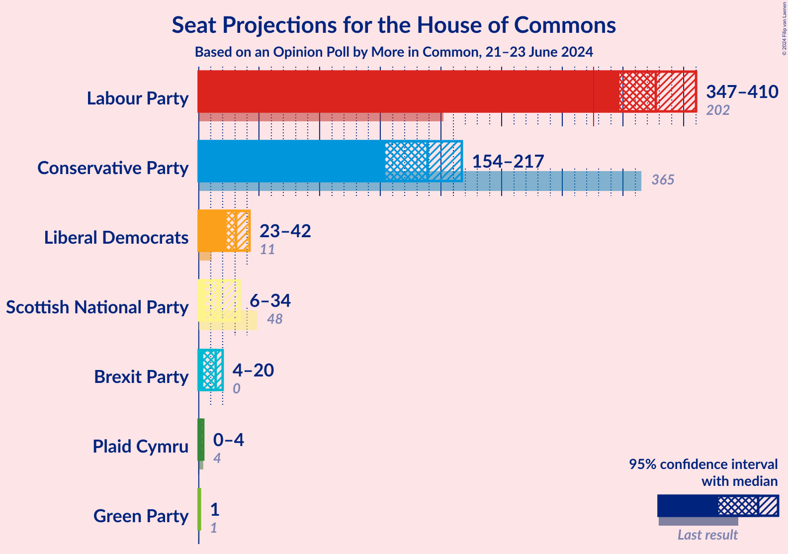 Graph with seats not yet produced