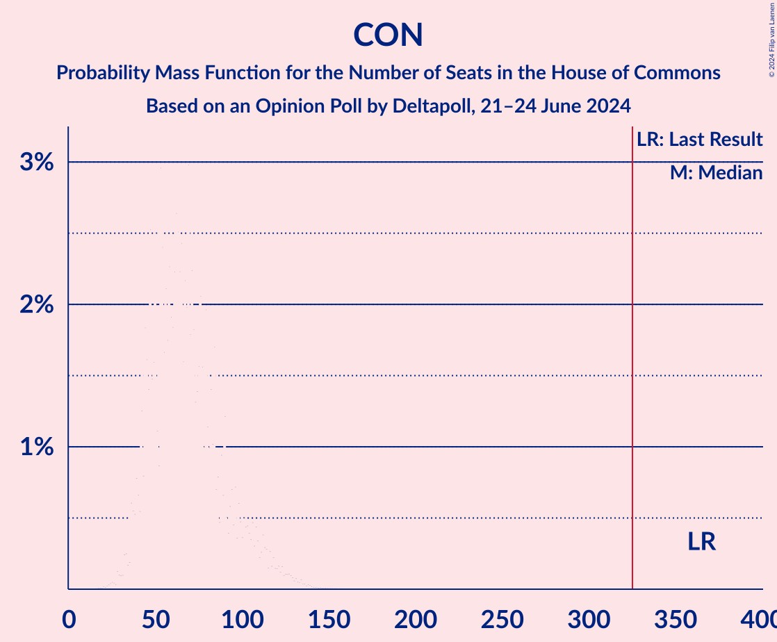 Graph with seats probability mass function not yet produced