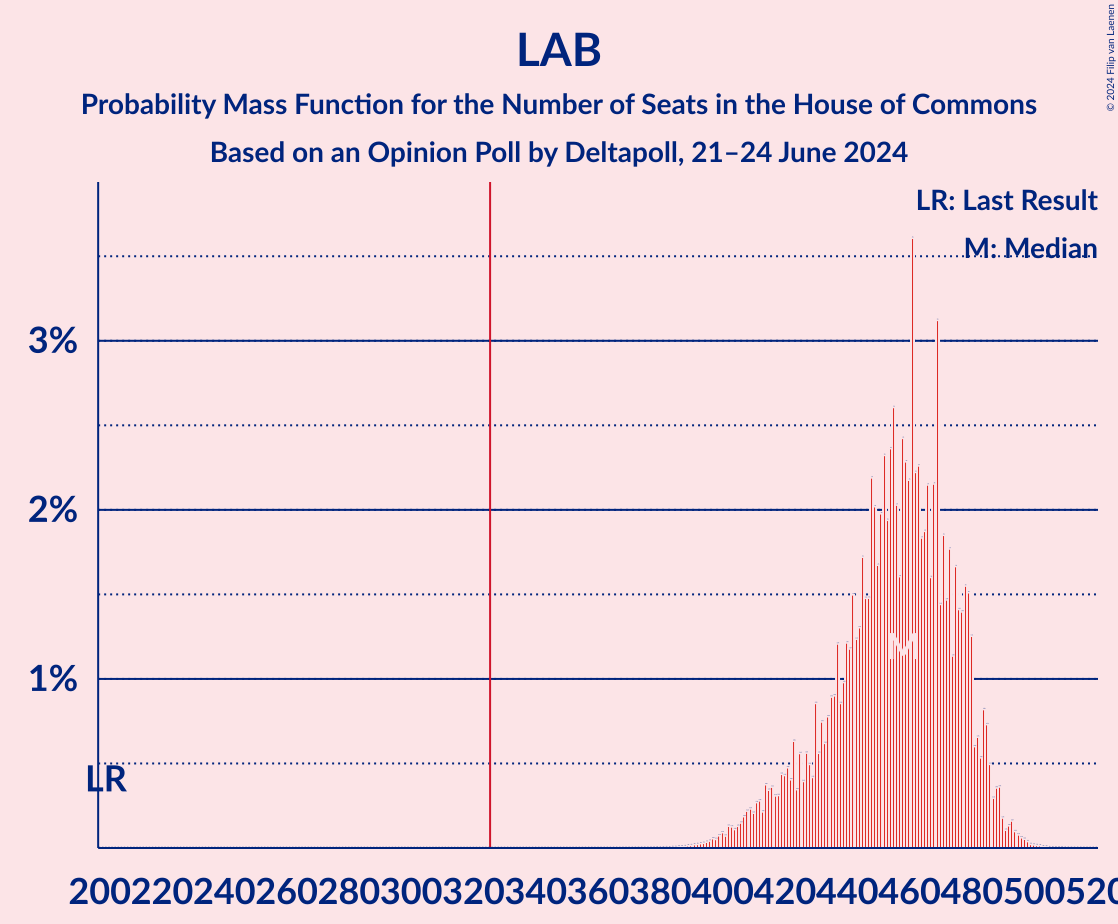 Graph with seats probability mass function not yet produced