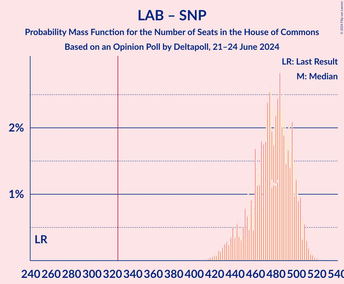 Graph with seats probability mass function not yet produced