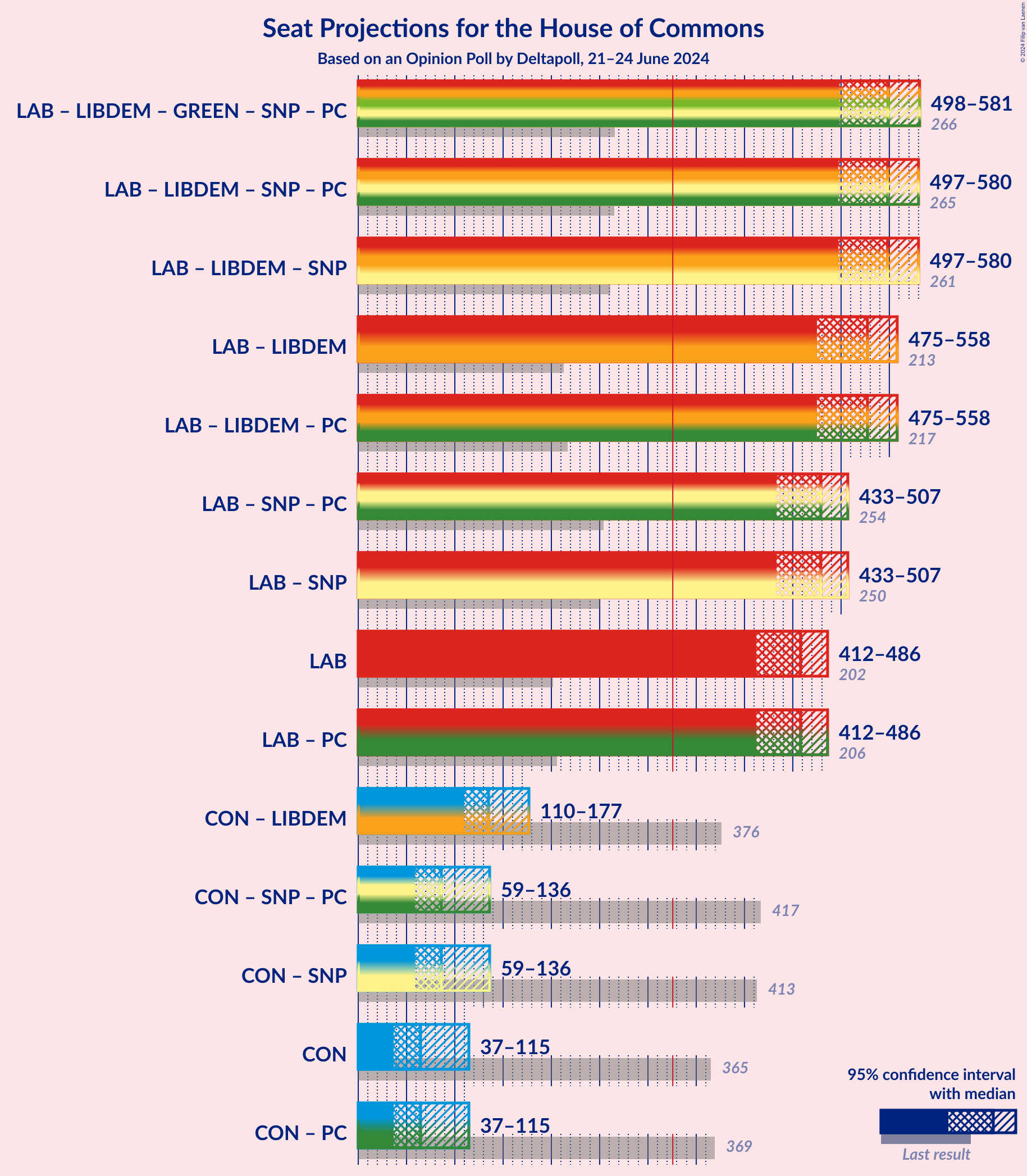 Graph with coalitions seats not yet produced