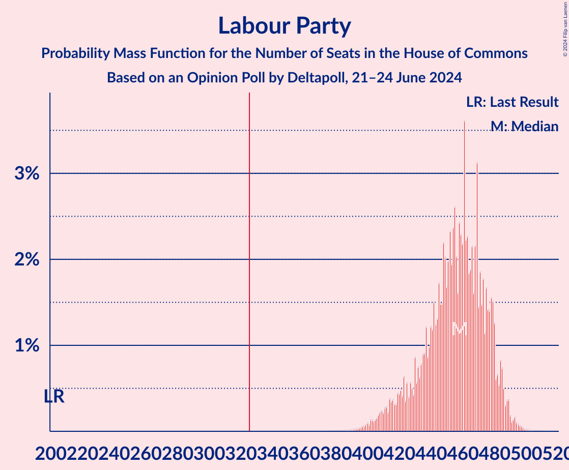 Graph with seats probability mass function not yet produced