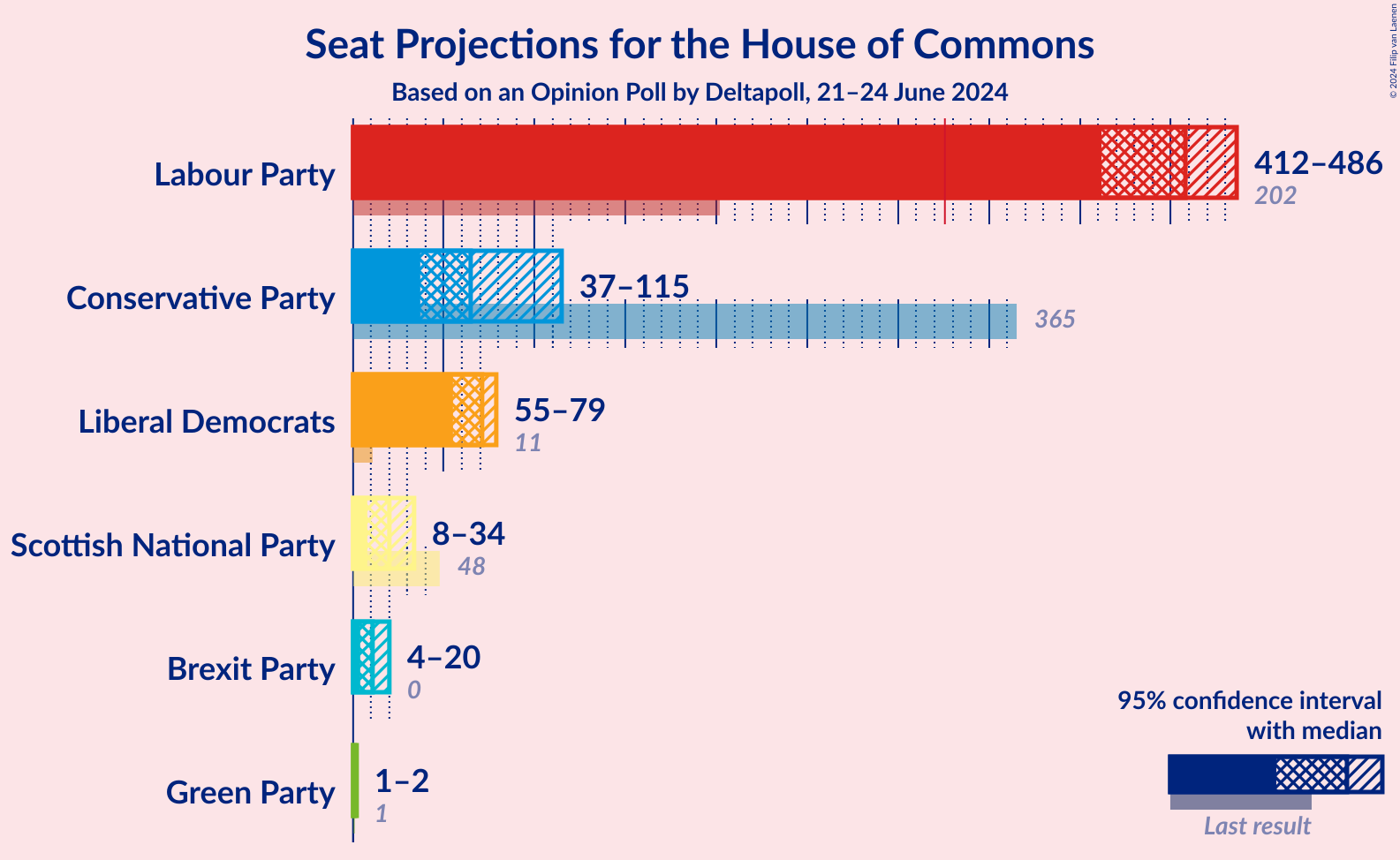 Graph with seats not yet produced