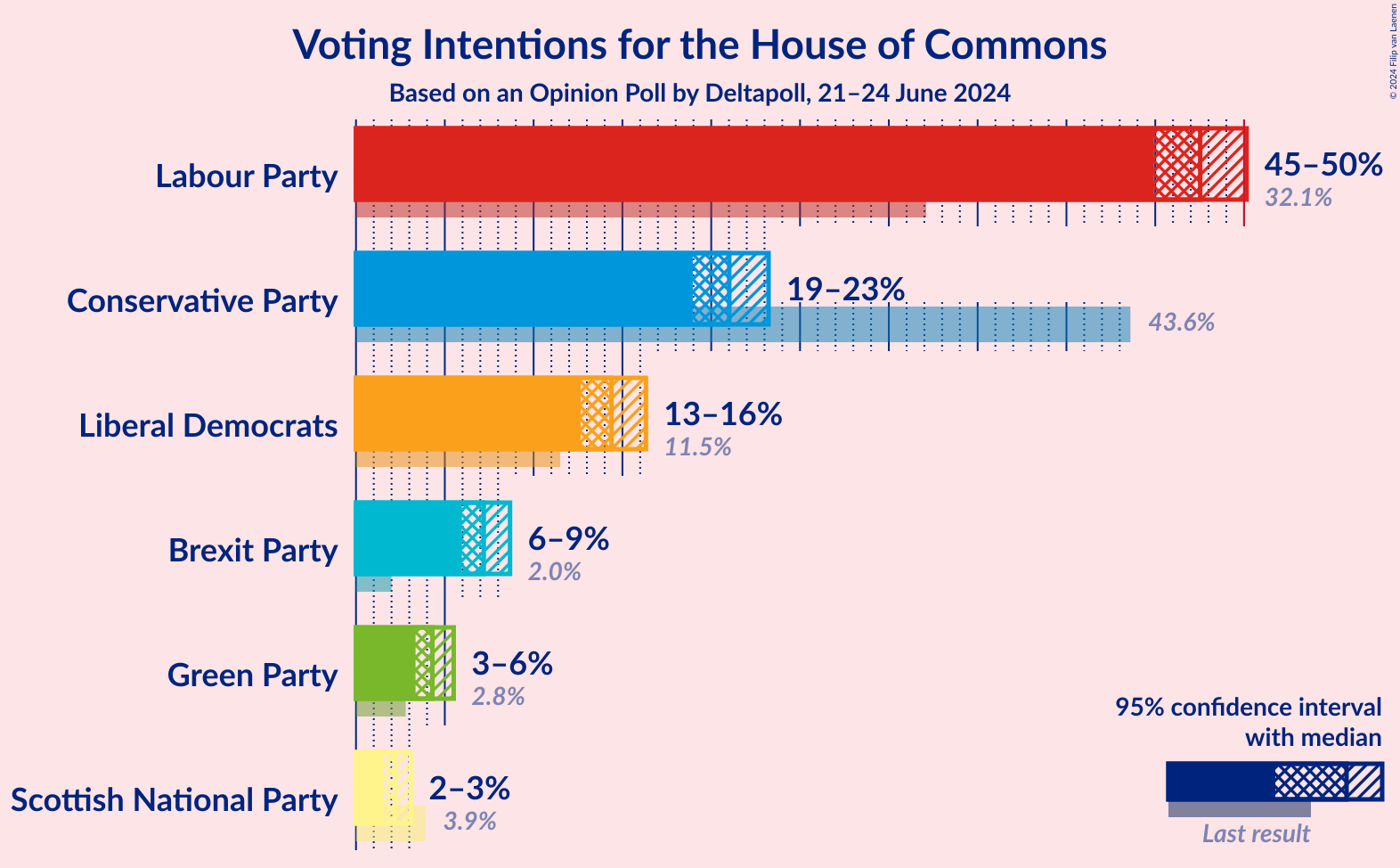 Graph with voting intentions not yet produced