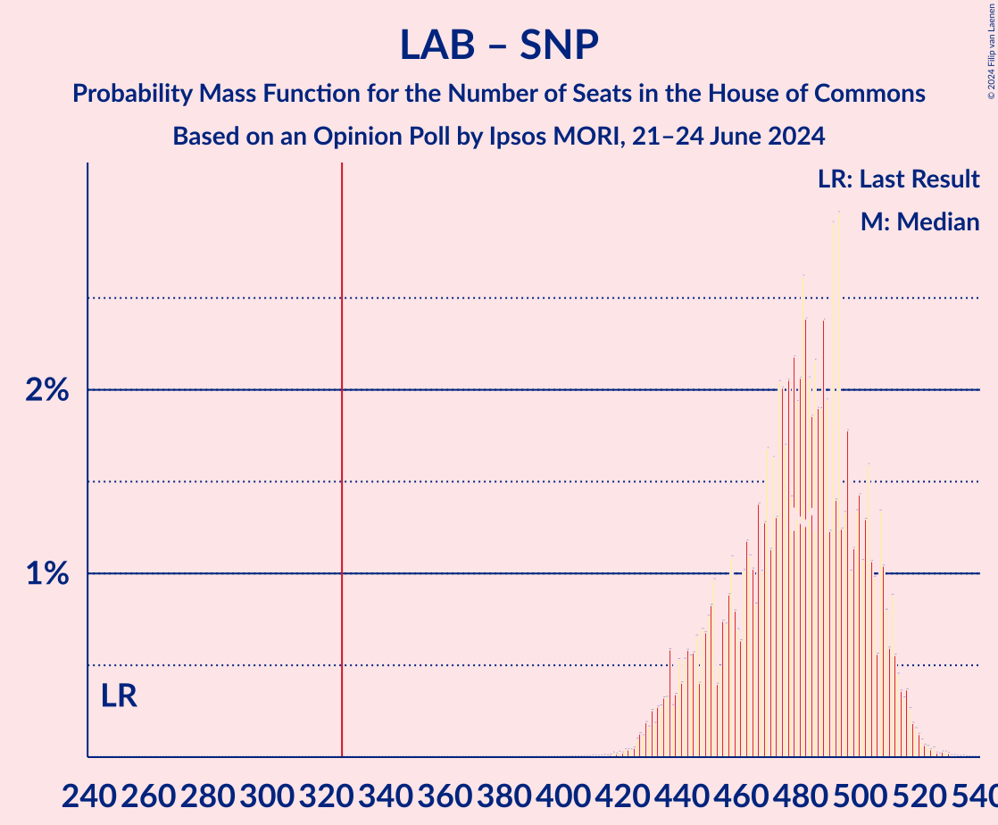 Graph with seats probability mass function not yet produced