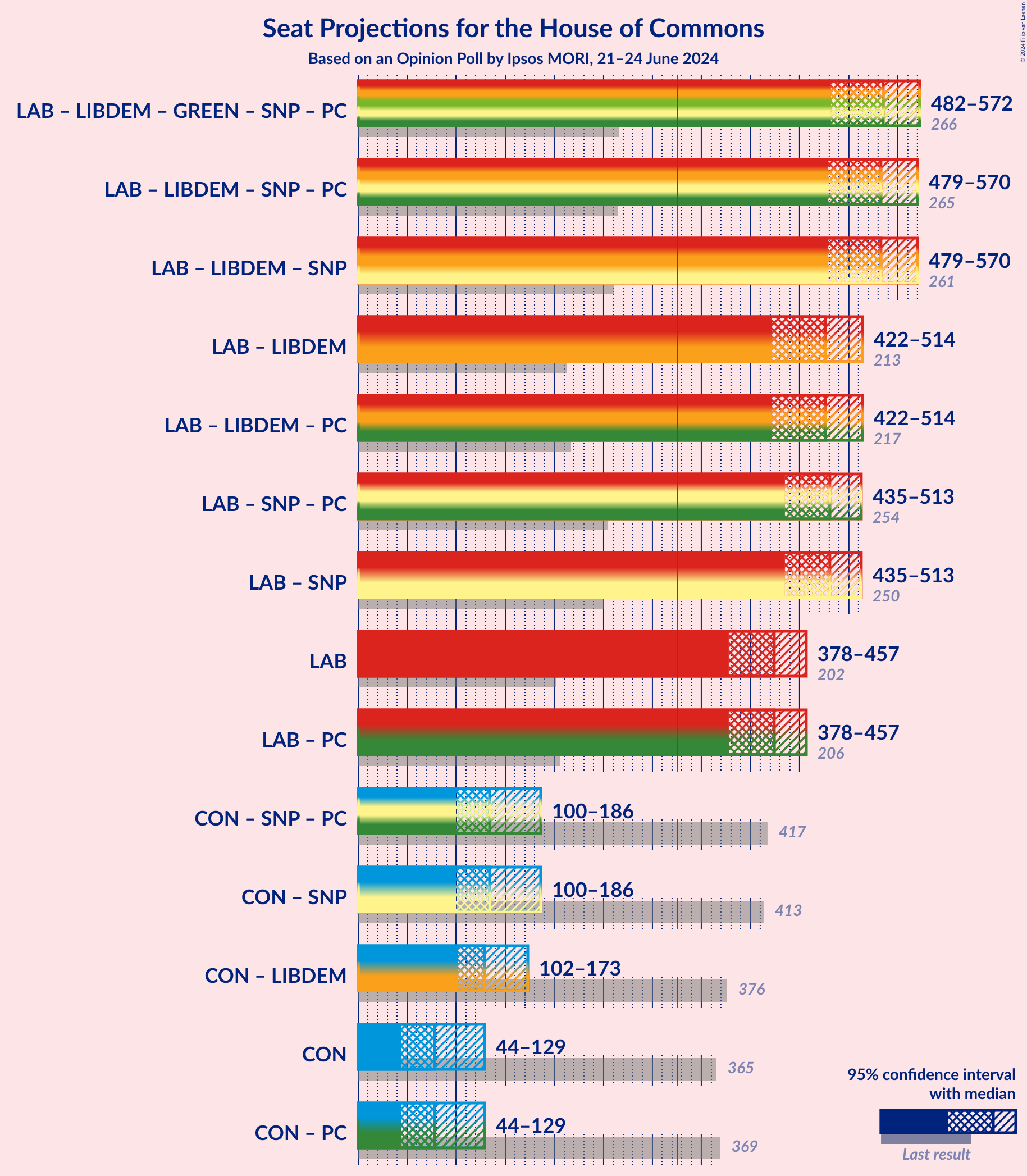 Graph with coalitions seats not yet produced