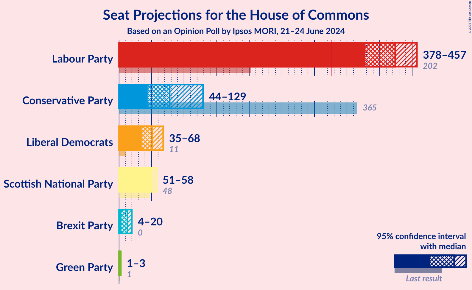 Graph with seats not yet produced