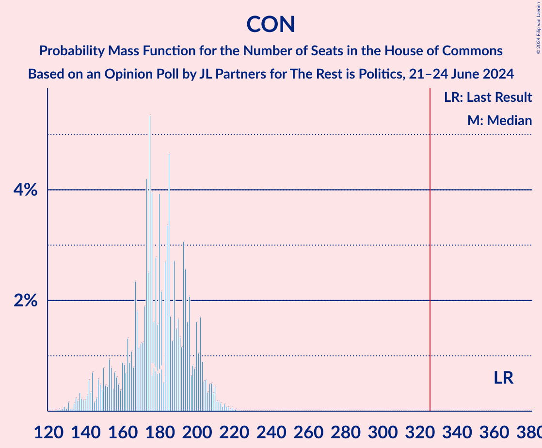 Graph with seats probability mass function not yet produced