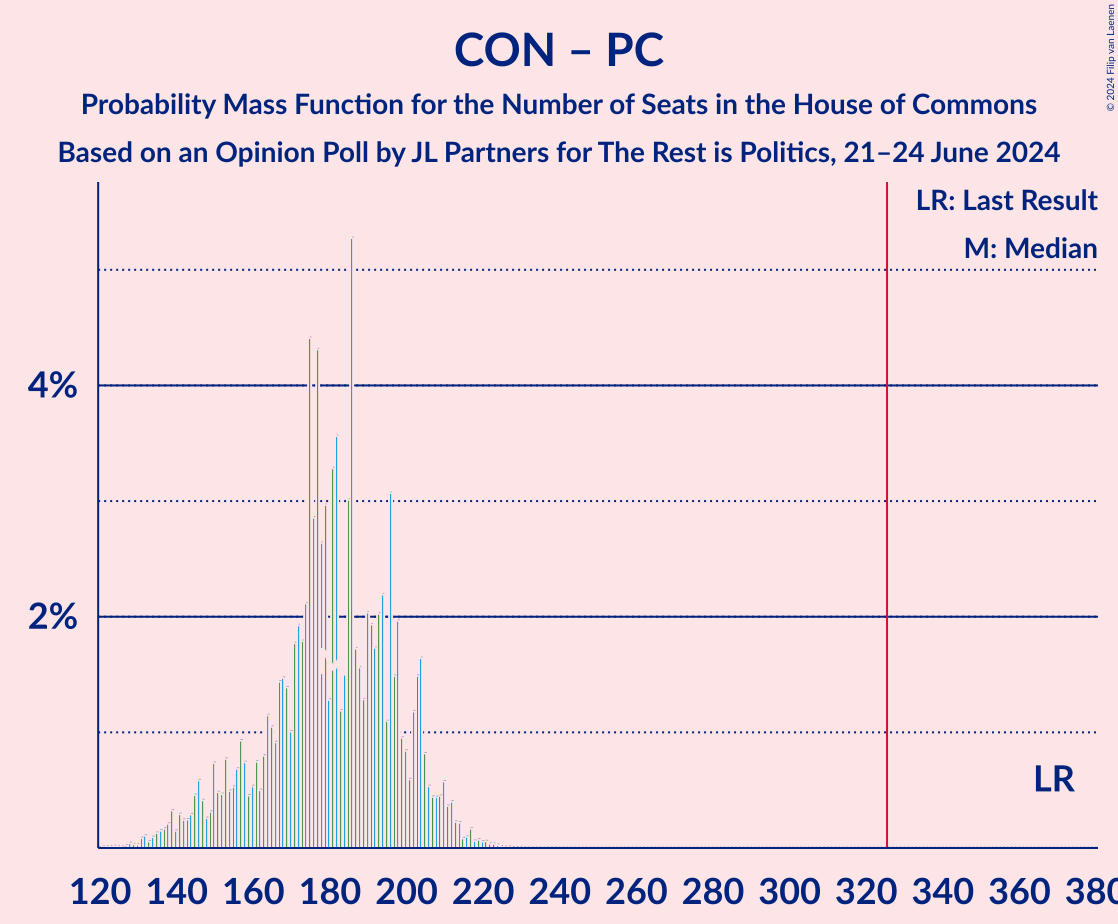 Graph with seats probability mass function not yet produced