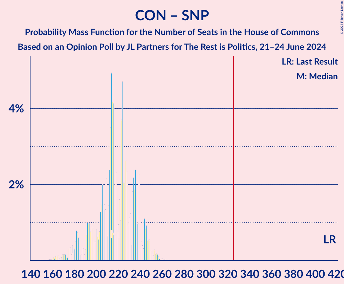 Graph with seats probability mass function not yet produced