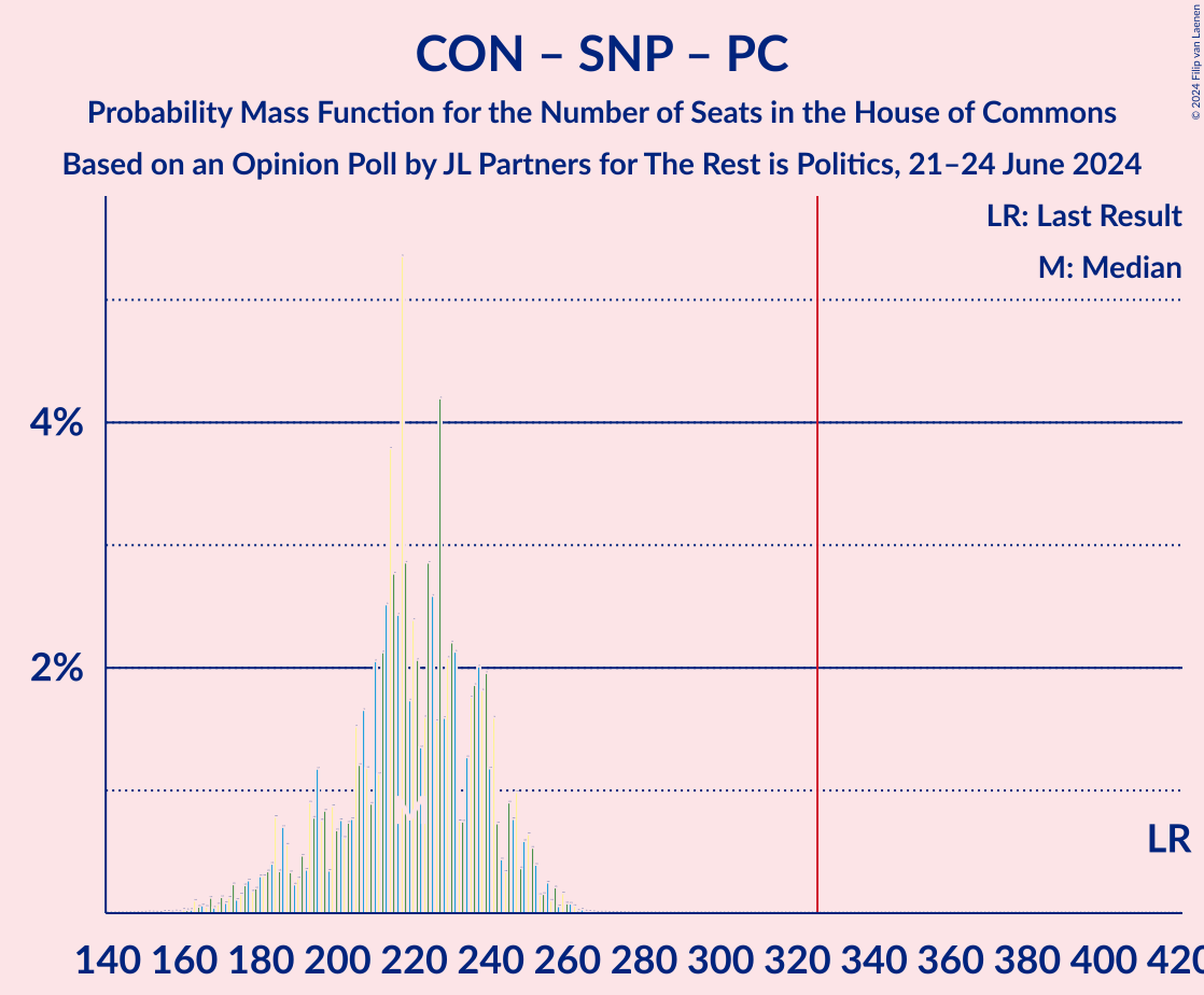 Graph with seats probability mass function not yet produced