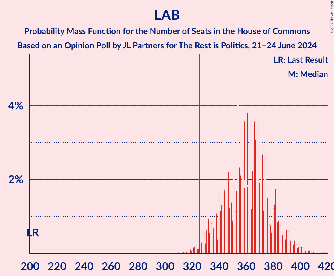 Graph with seats probability mass function not yet produced