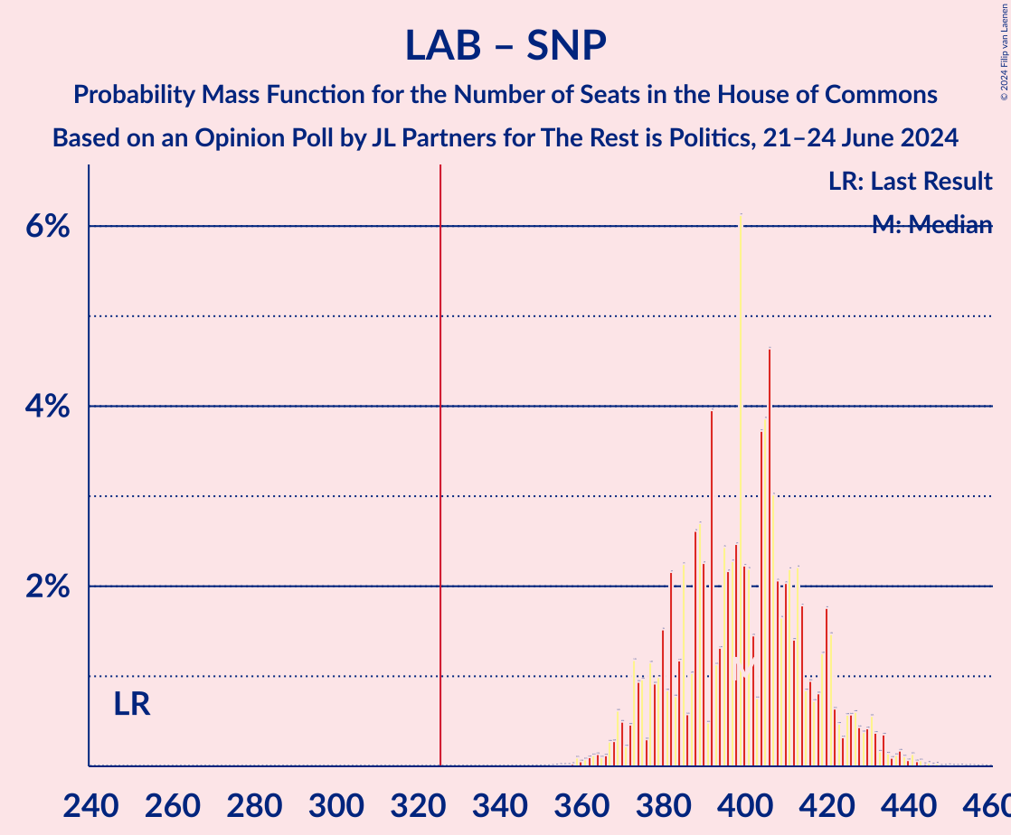 Graph with seats probability mass function not yet produced