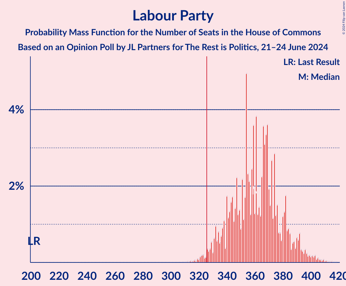 Graph with seats probability mass function not yet produced