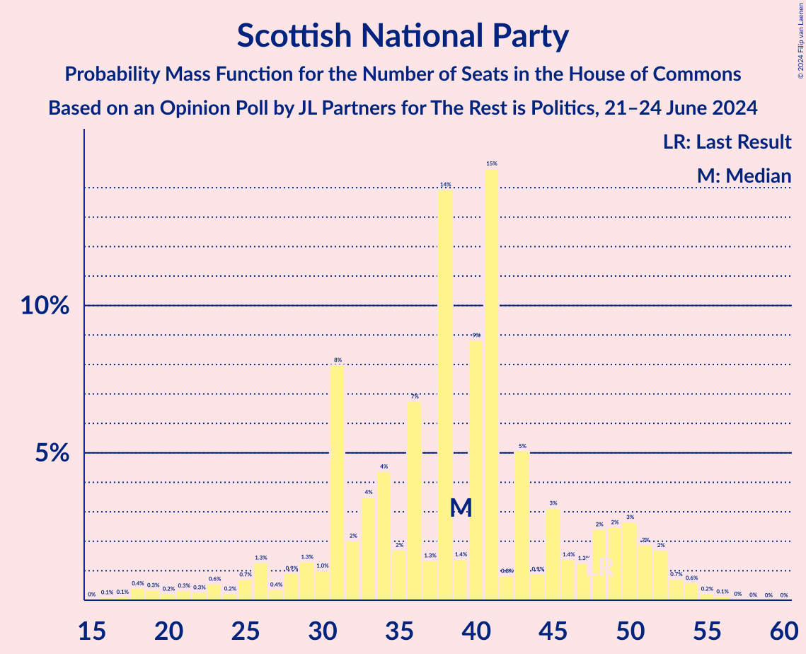 Graph with seats probability mass function not yet produced