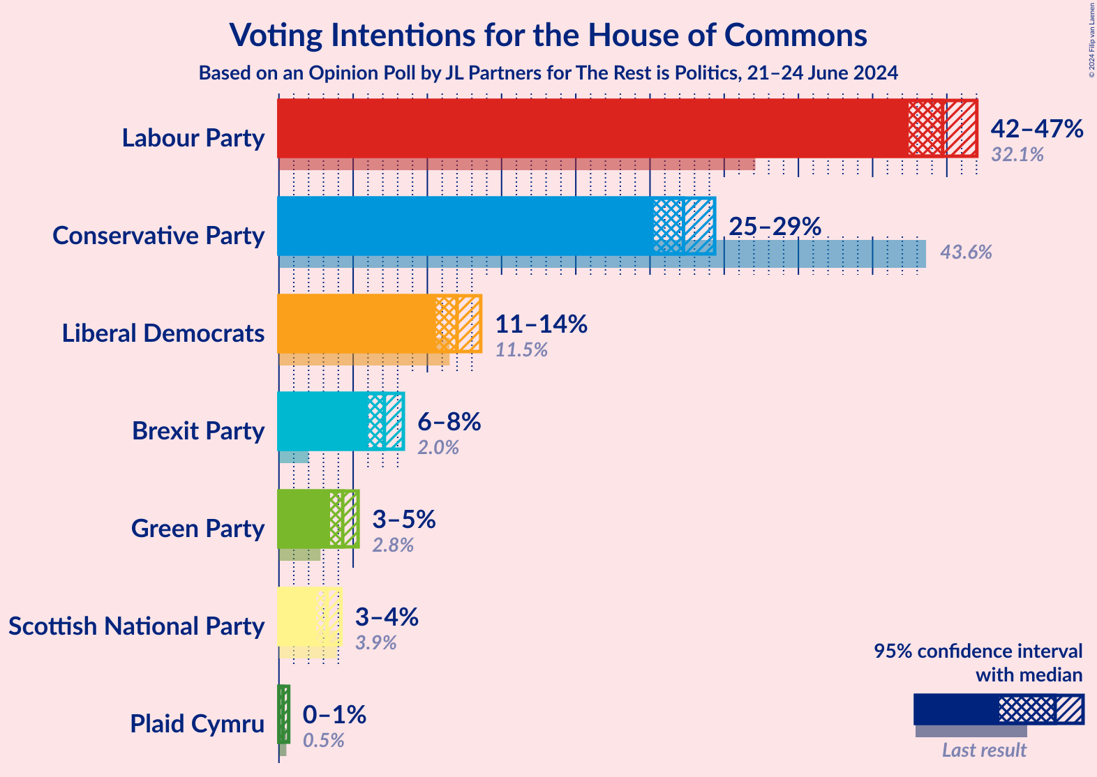 Graph with voting intentions not yet produced