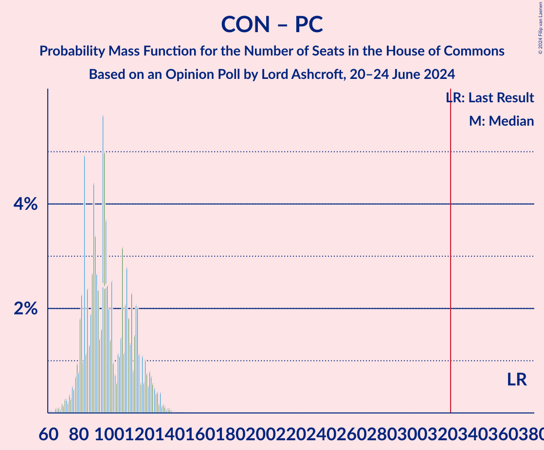 Graph with seats probability mass function not yet produced