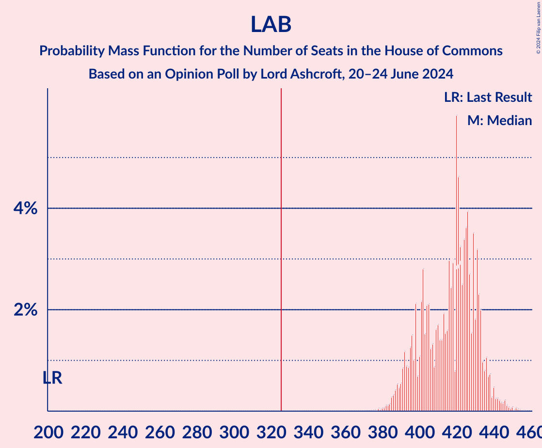 Graph with seats probability mass function not yet produced