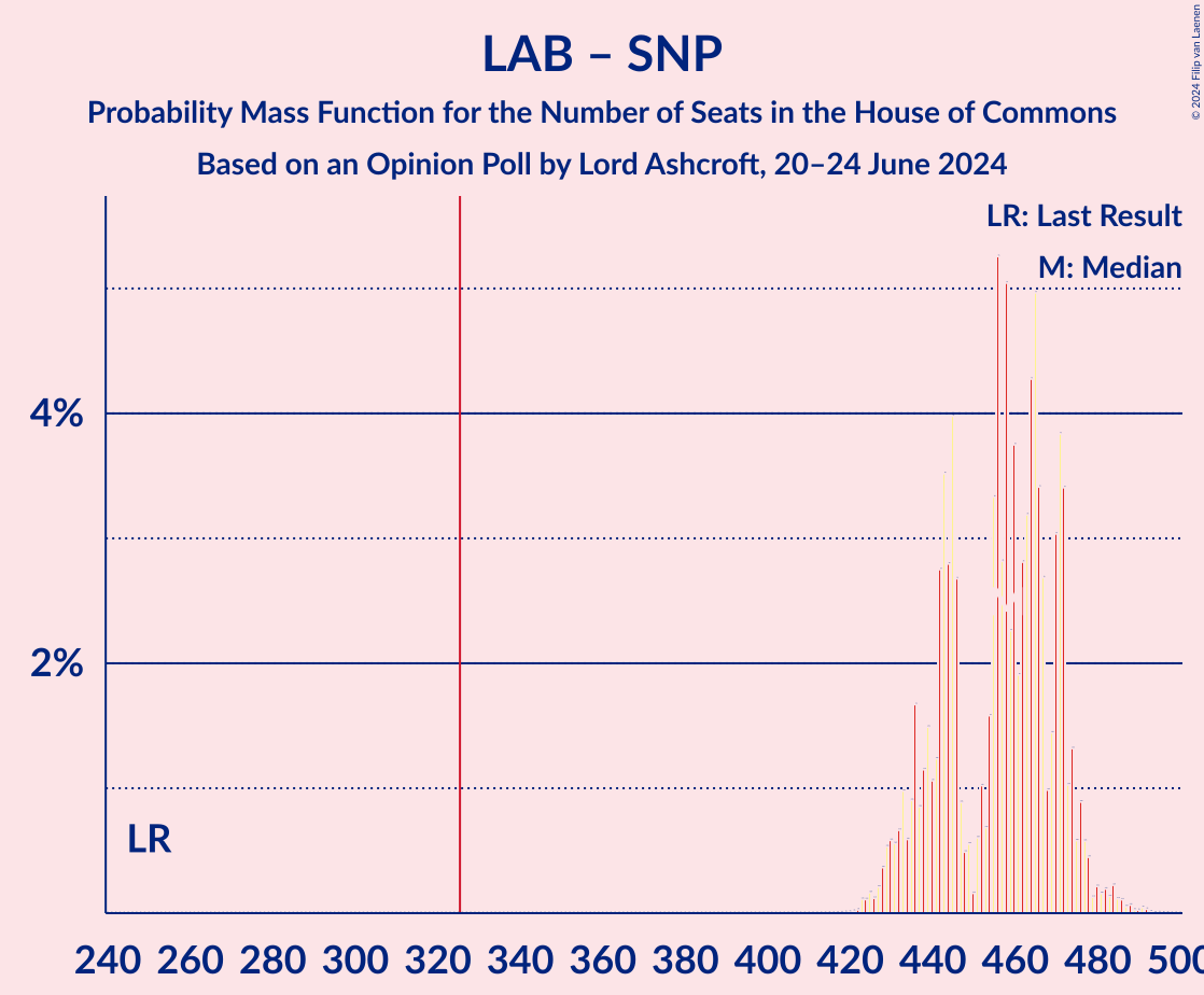 Graph with seats probability mass function not yet produced