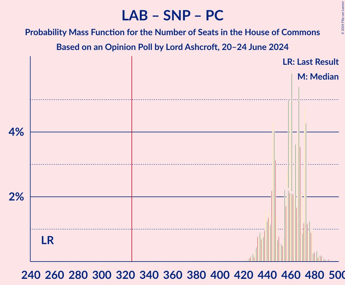 Graph with seats probability mass function not yet produced