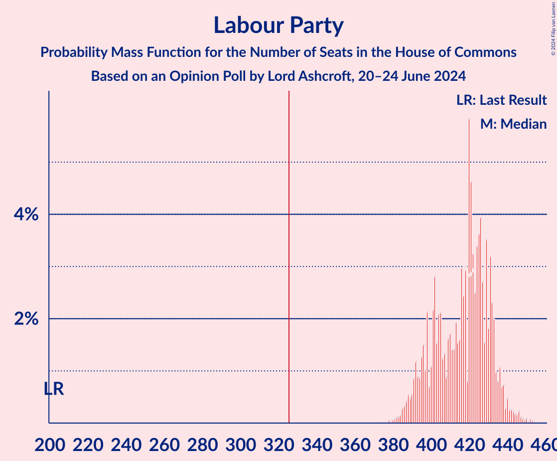 Graph with seats probability mass function not yet produced