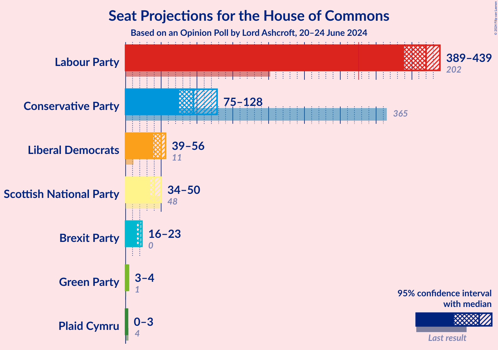 Graph with seats not yet produced