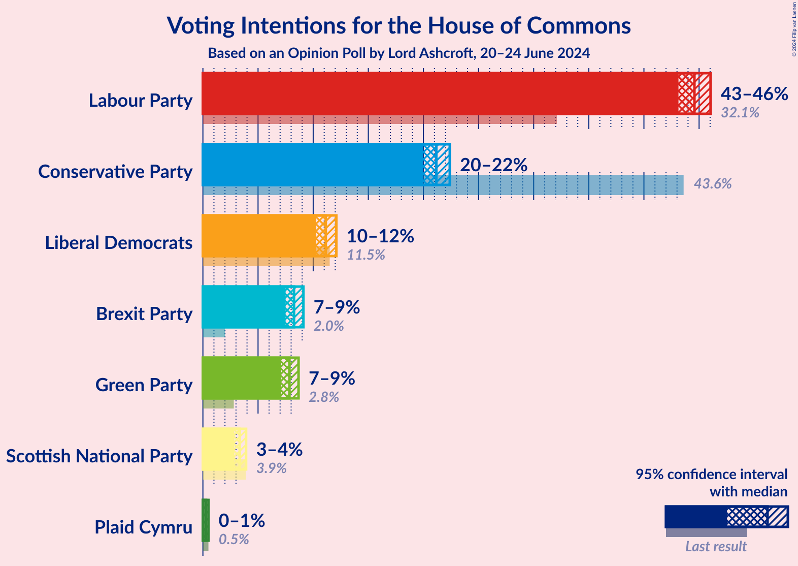 Graph with voting intentions not yet produced