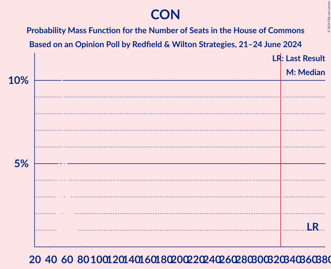 Graph with seats probability mass function not yet produced