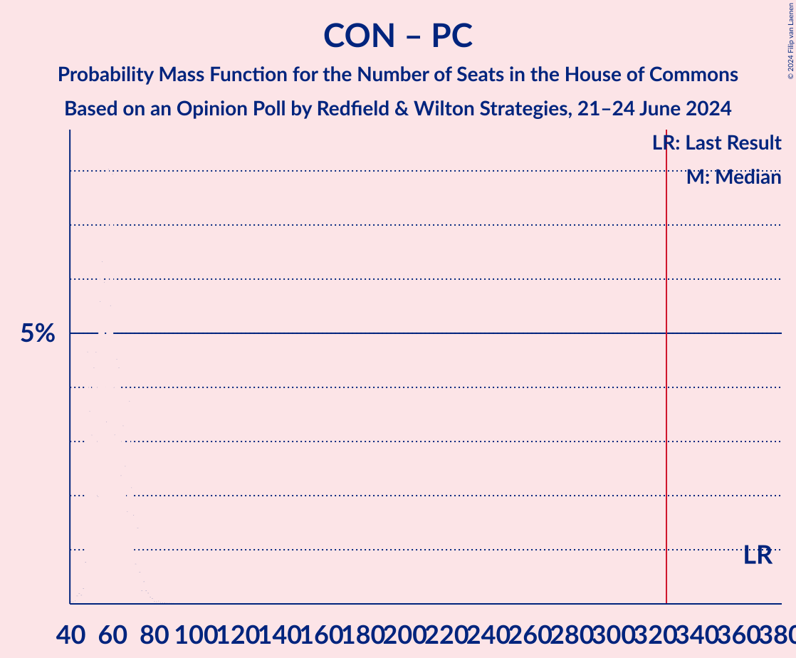 Graph with seats probability mass function not yet produced