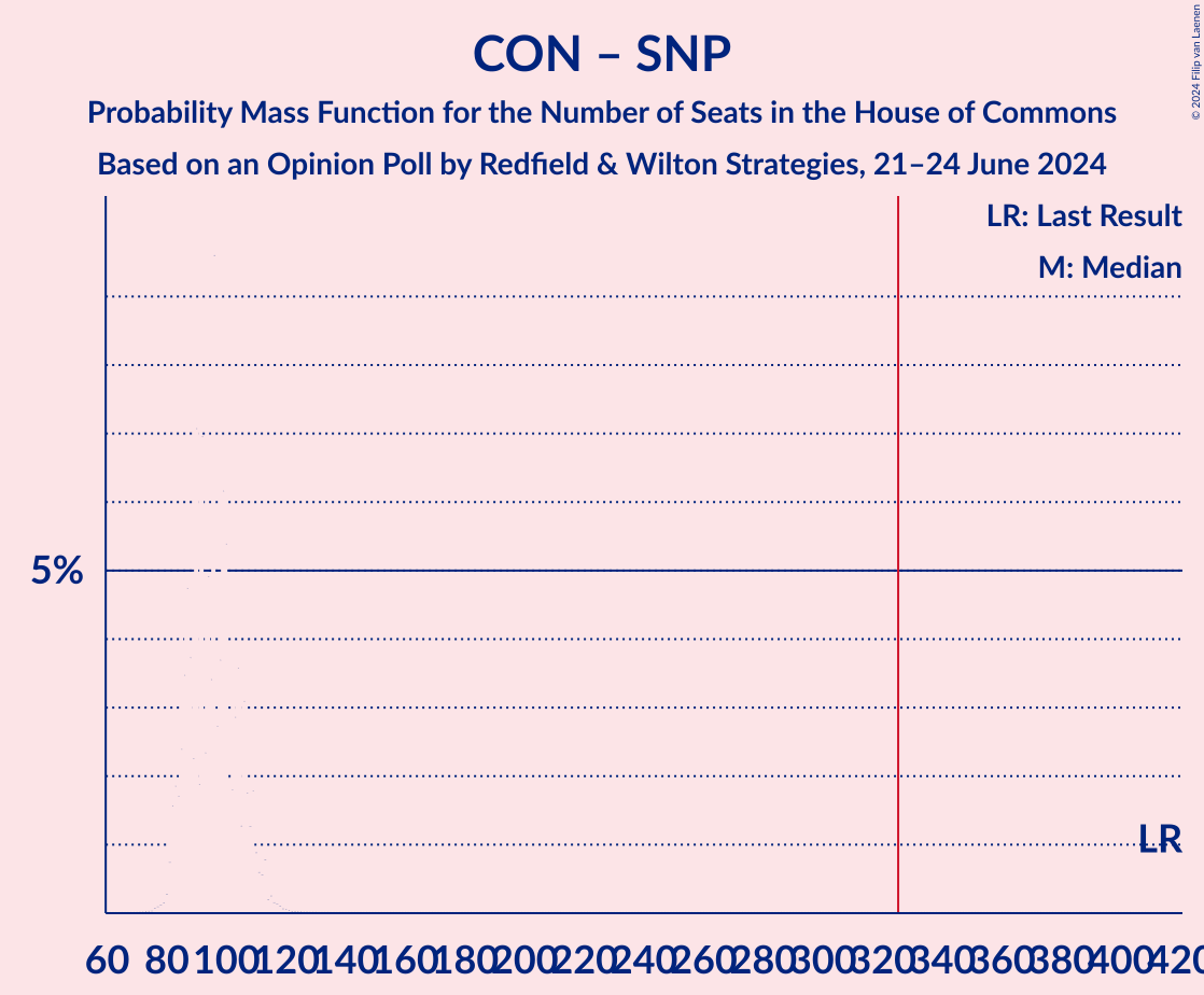 Graph with seats probability mass function not yet produced