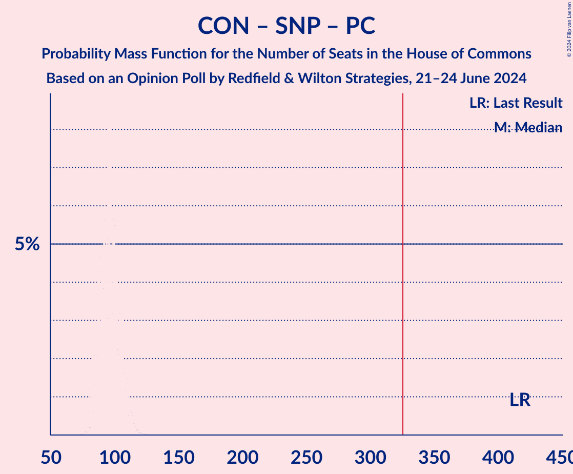 Graph with seats probability mass function not yet produced