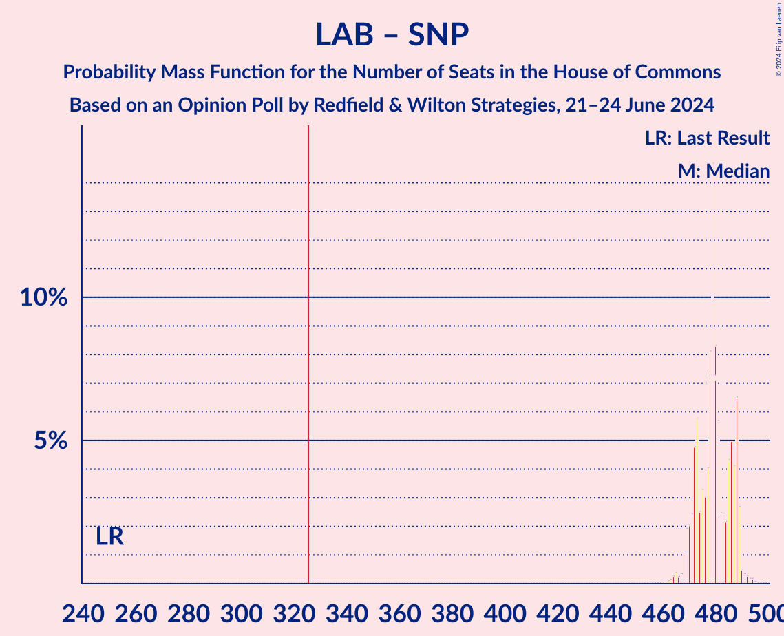 Graph with seats probability mass function not yet produced