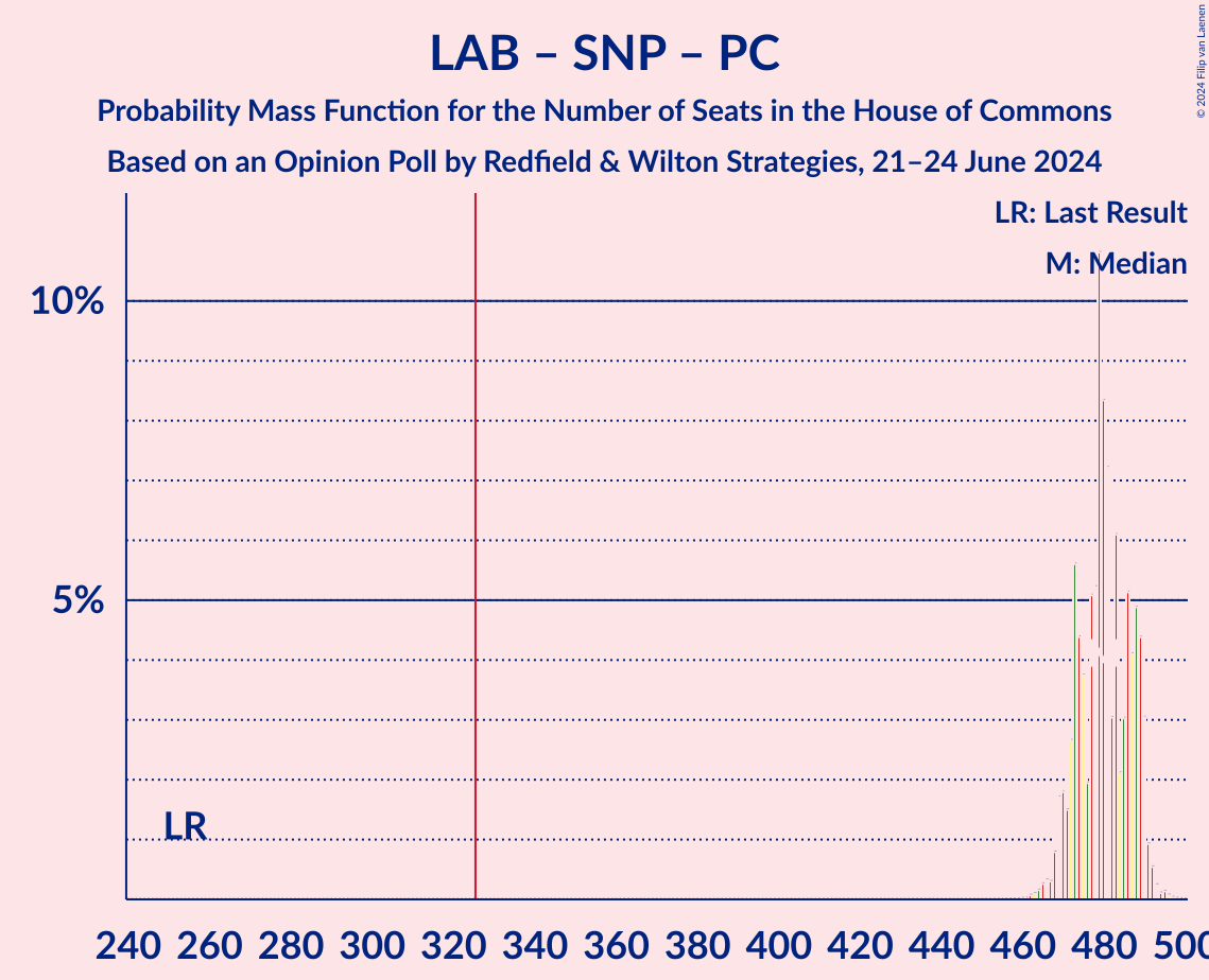 Graph with seats probability mass function not yet produced