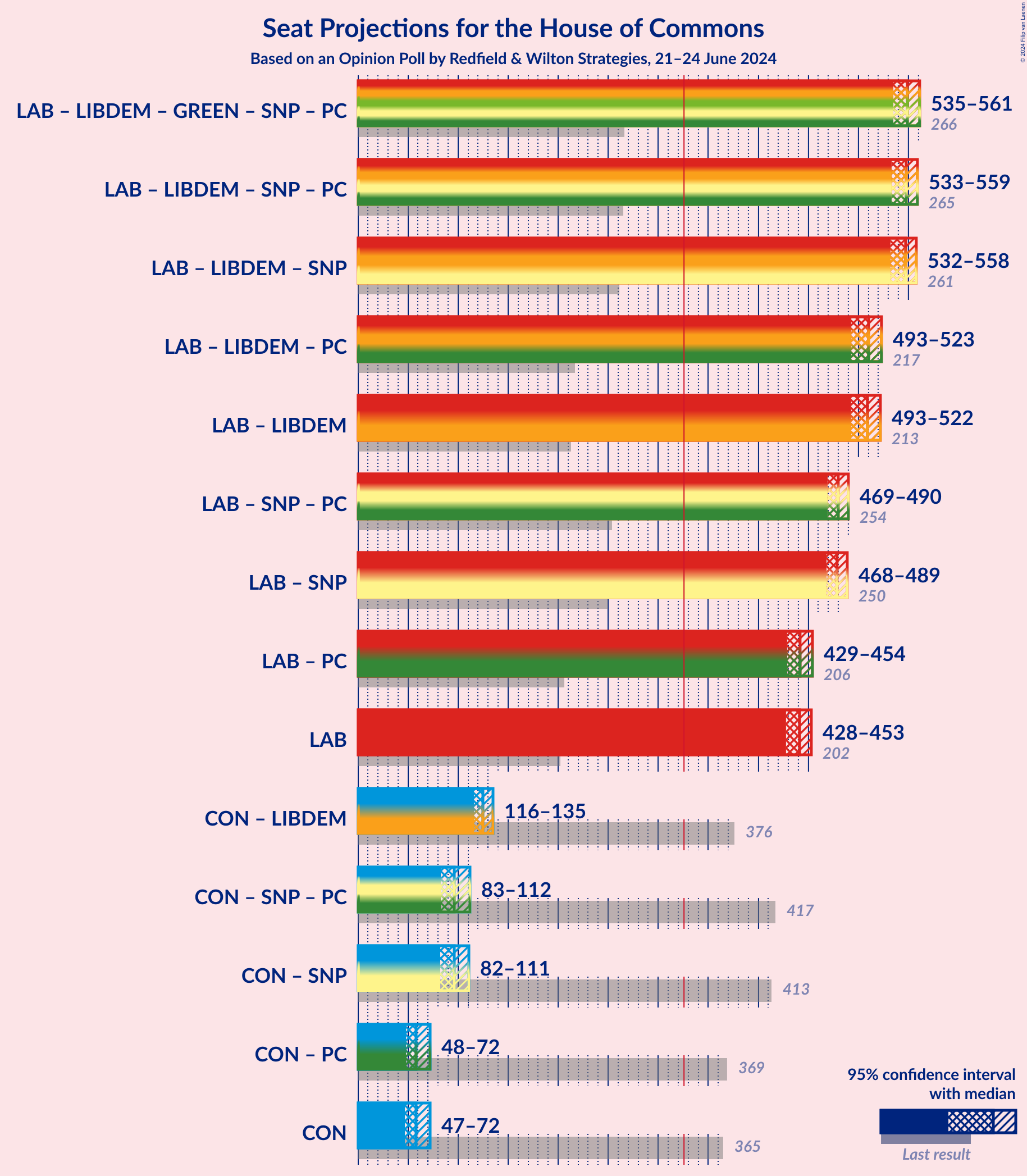 Graph with coalitions seats not yet produced