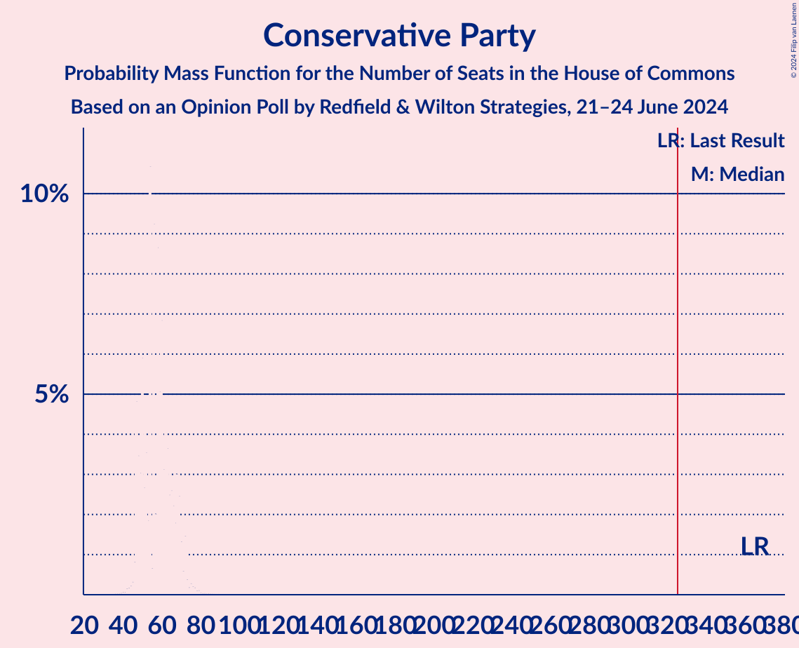 Graph with seats probability mass function not yet produced