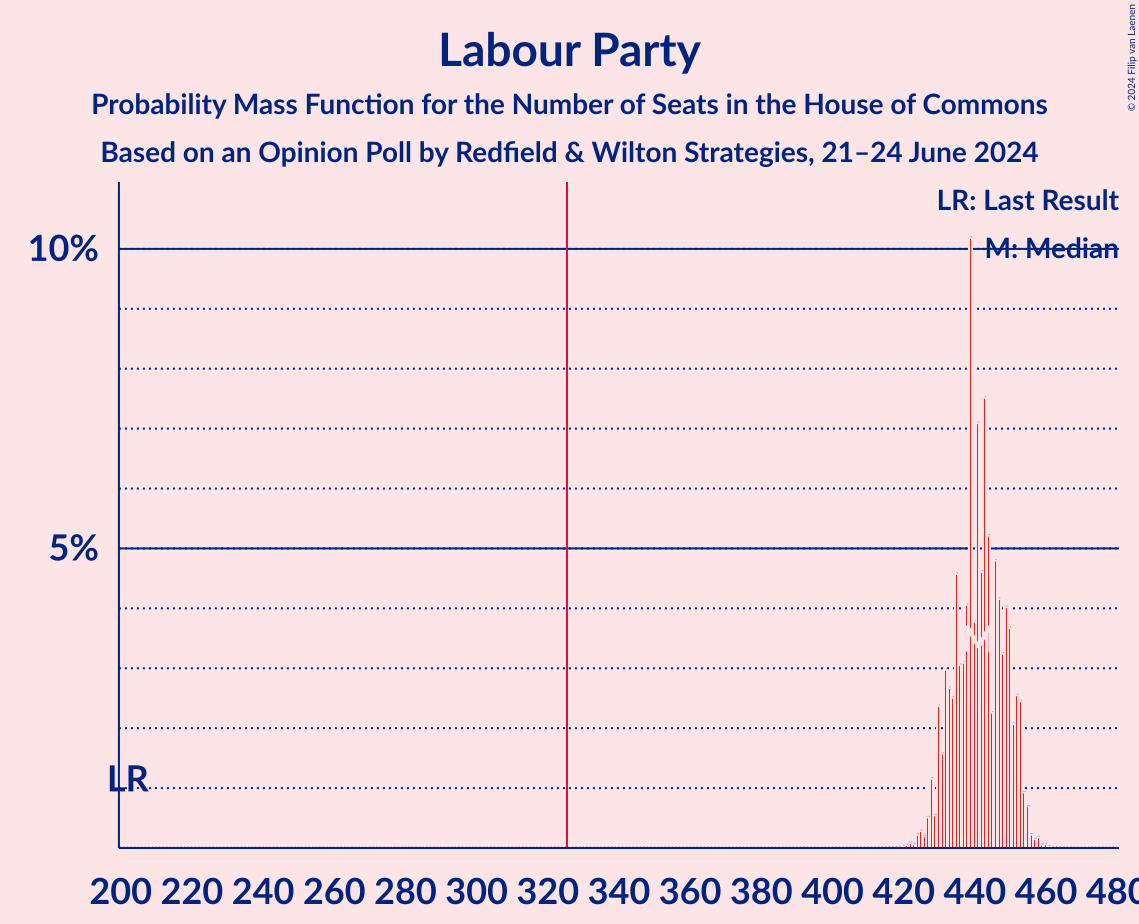 Graph with seats probability mass function not yet produced