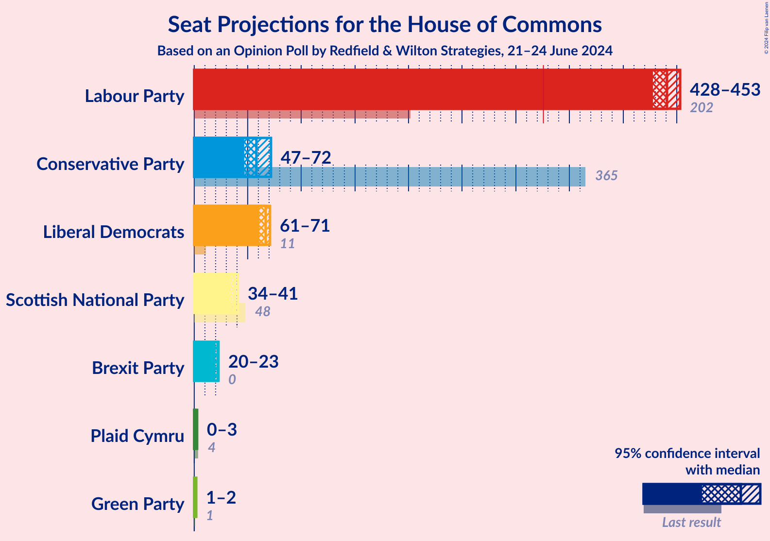 Graph with seats not yet produced