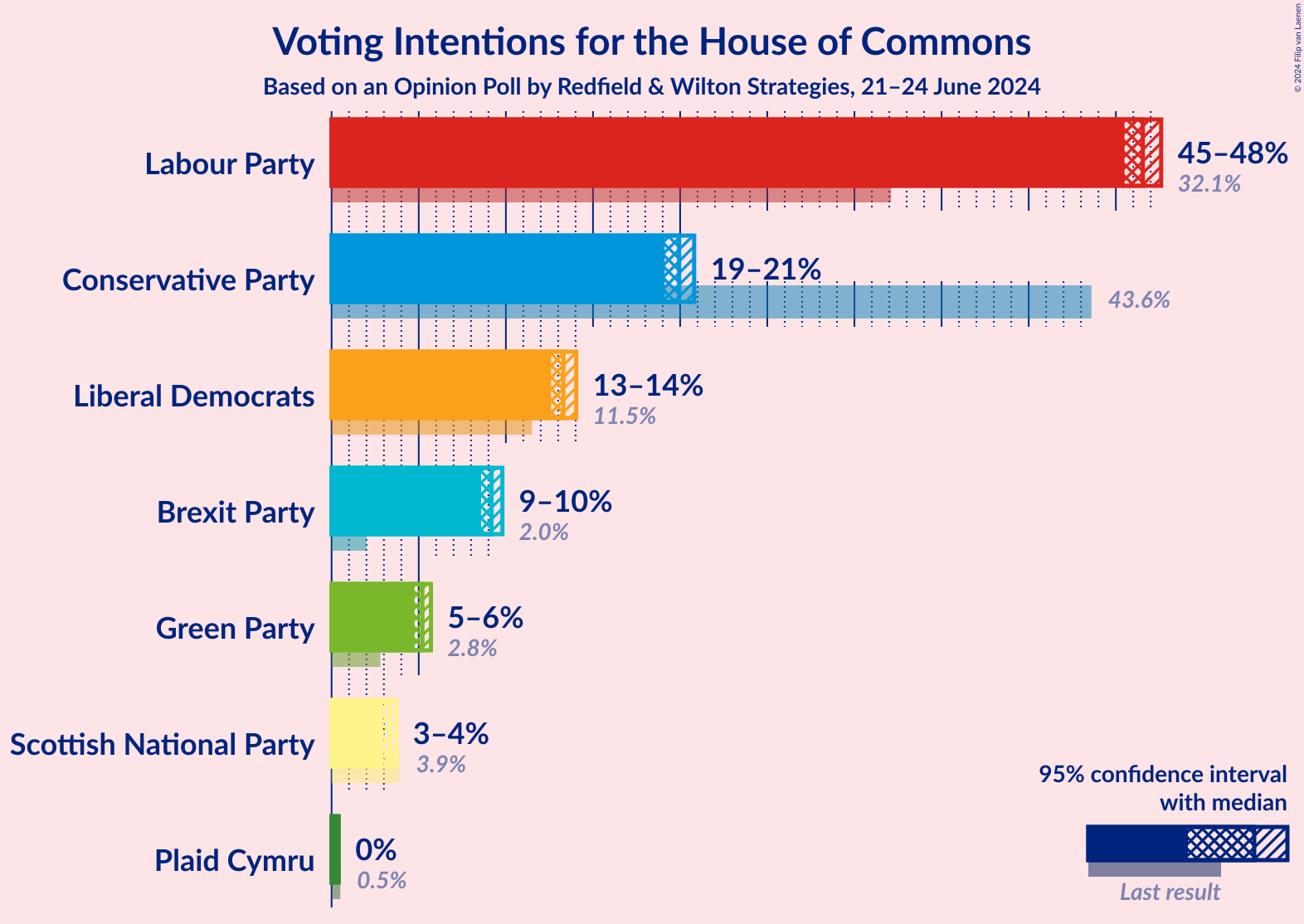 Graph with voting intentions not yet produced