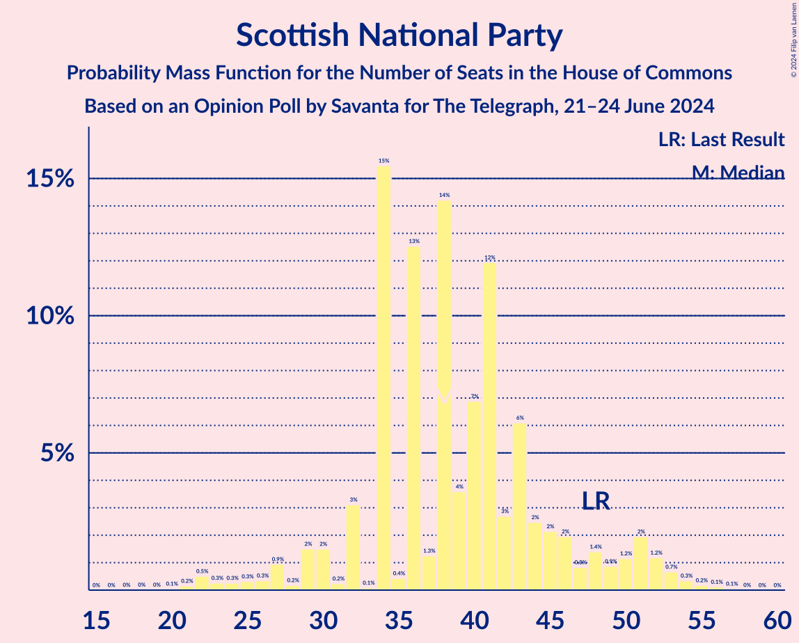 Graph with seats probability mass function not yet produced