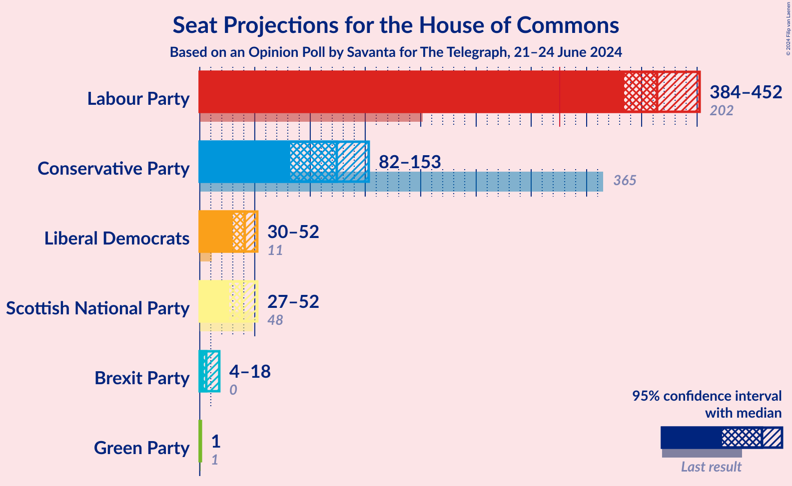 Graph with seats not yet produced