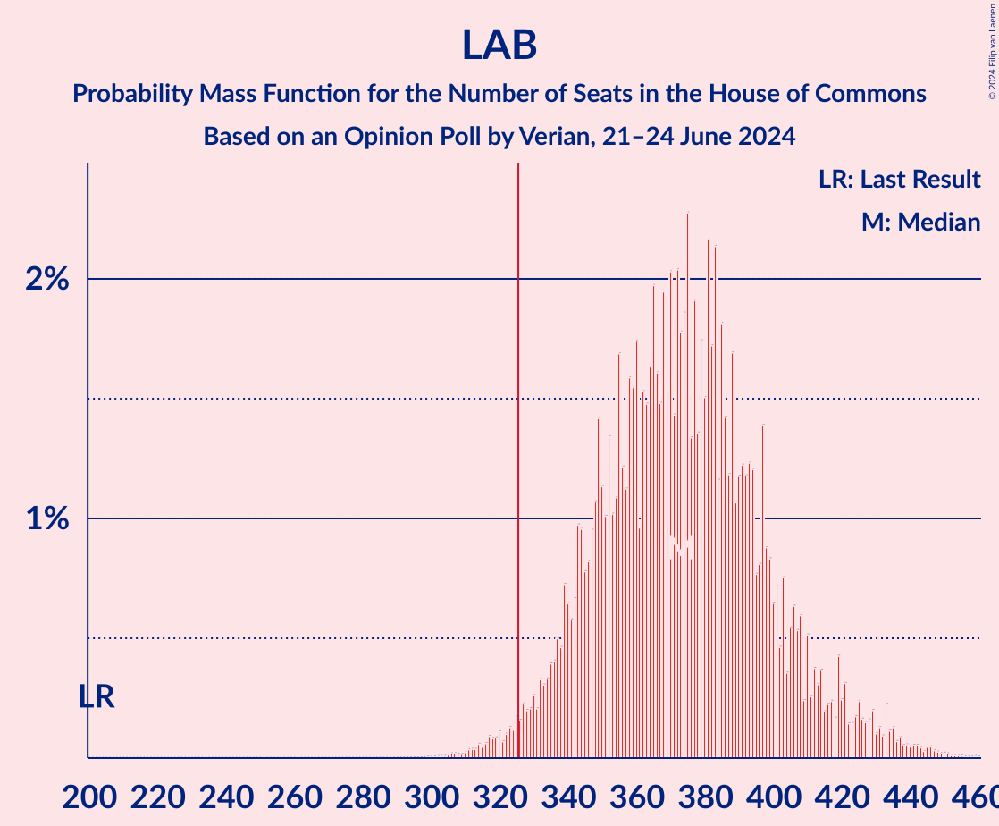 Graph with seats probability mass function not yet produced