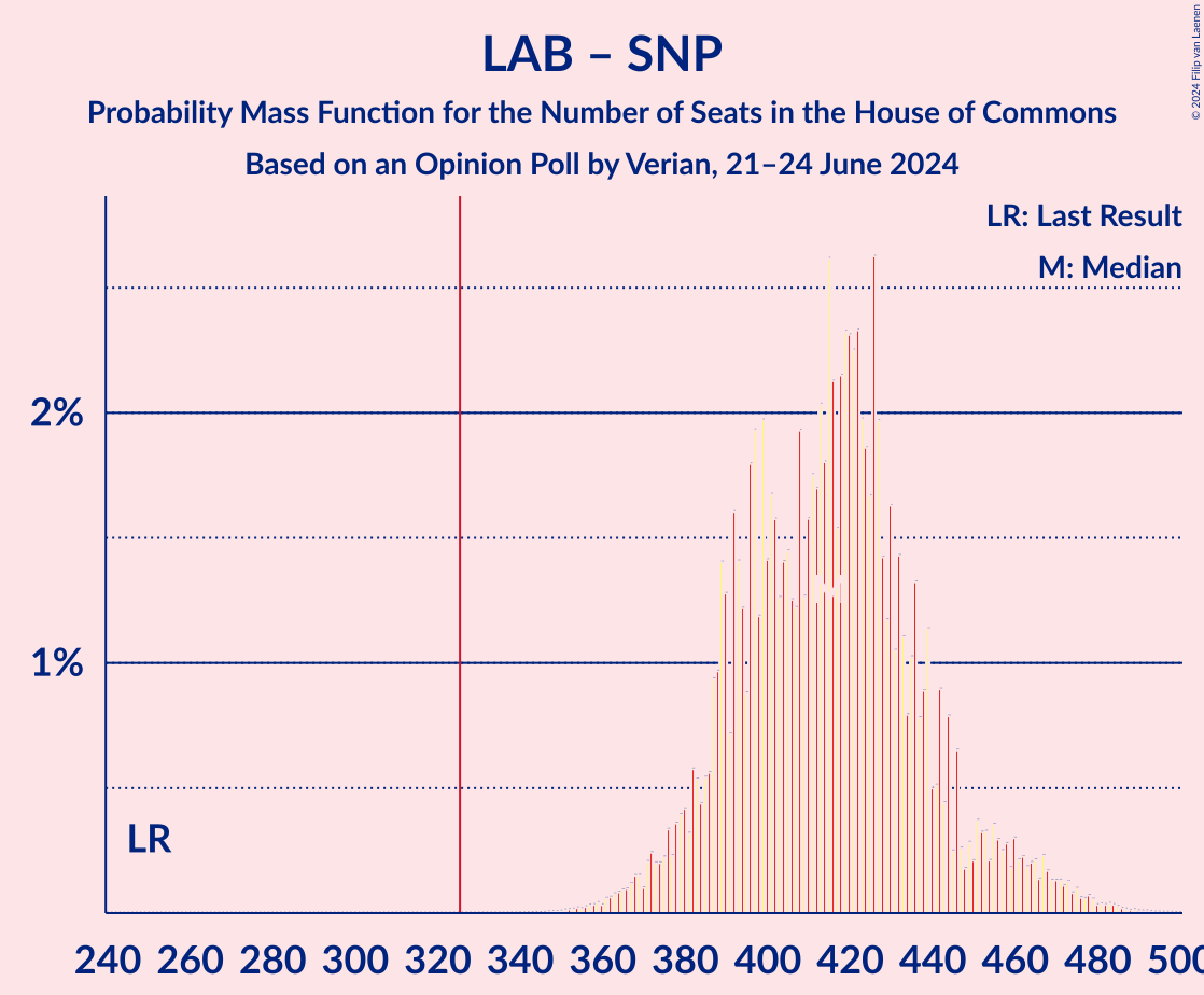 Graph with seats probability mass function not yet produced