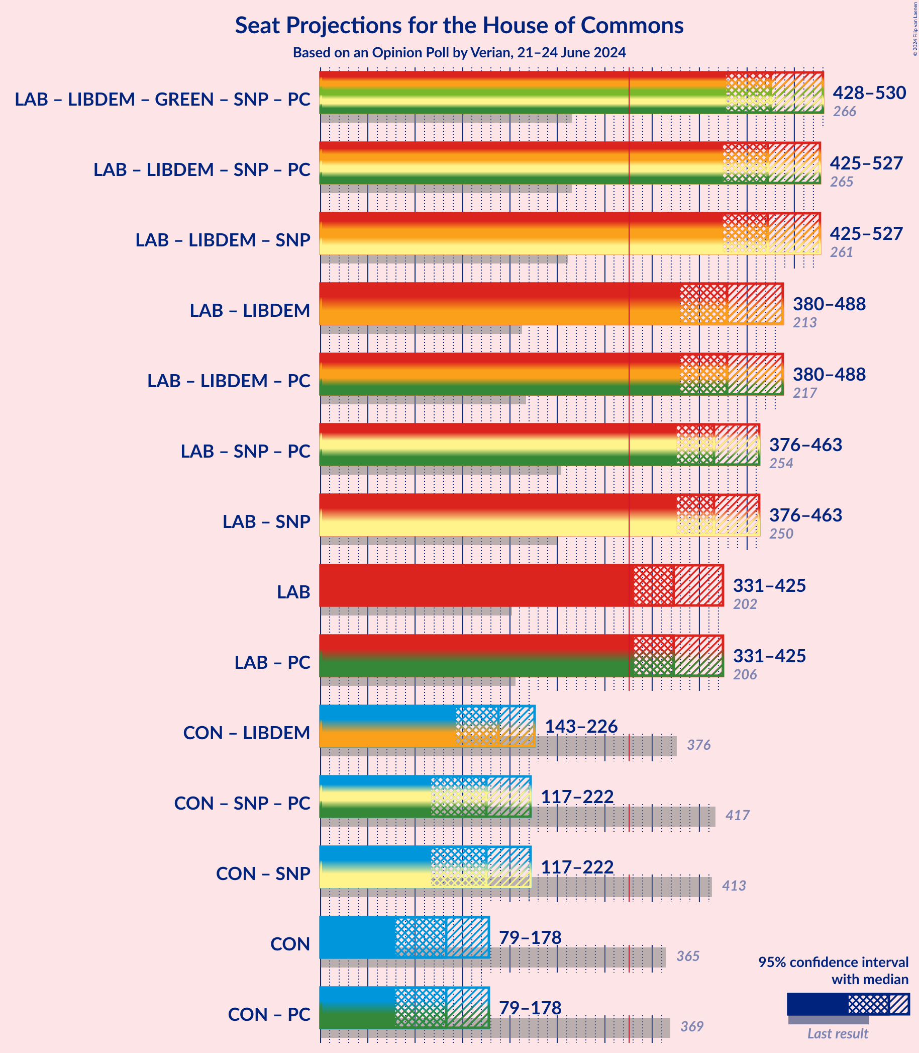 Graph with coalitions seats not yet produced