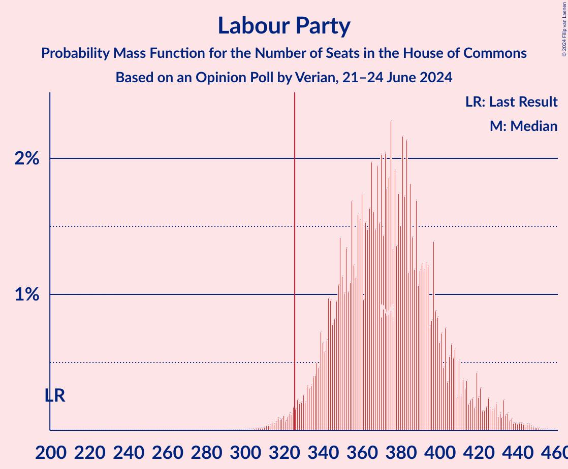 Graph with seats probability mass function not yet produced