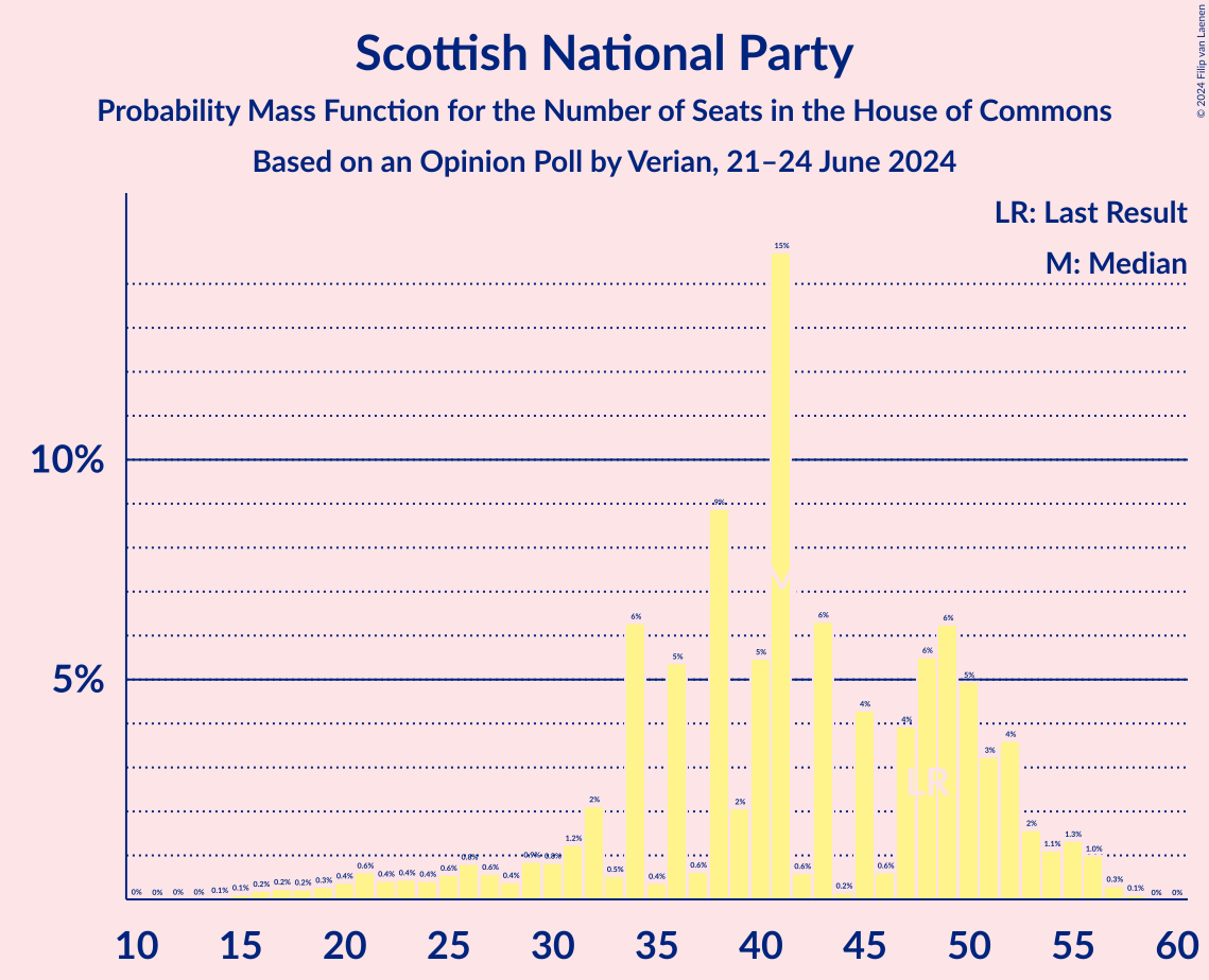 Graph with seats probability mass function not yet produced