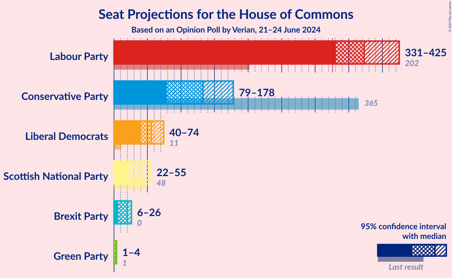 Graph with seats not yet produced