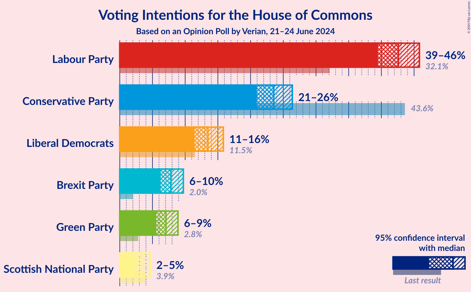 Graph with voting intentions not yet produced