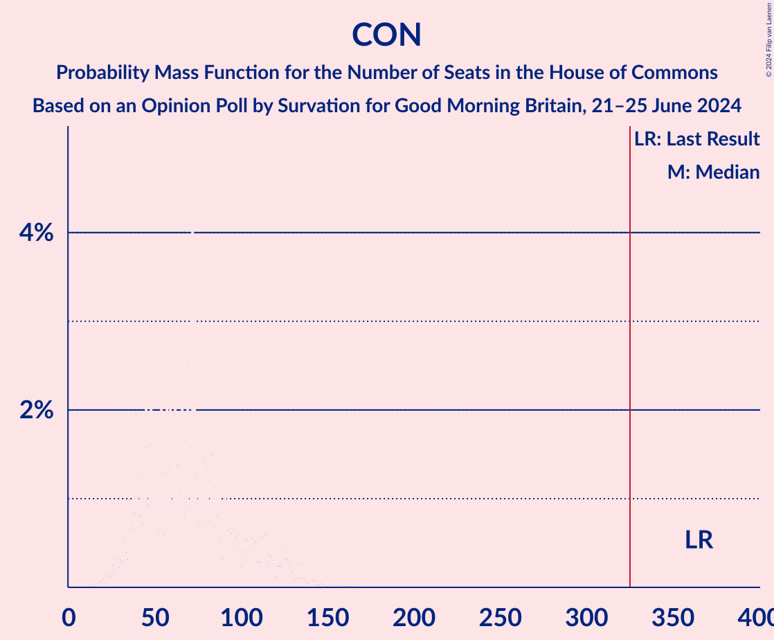 Graph with seats probability mass function not yet produced